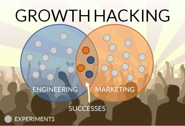tests growth hacking